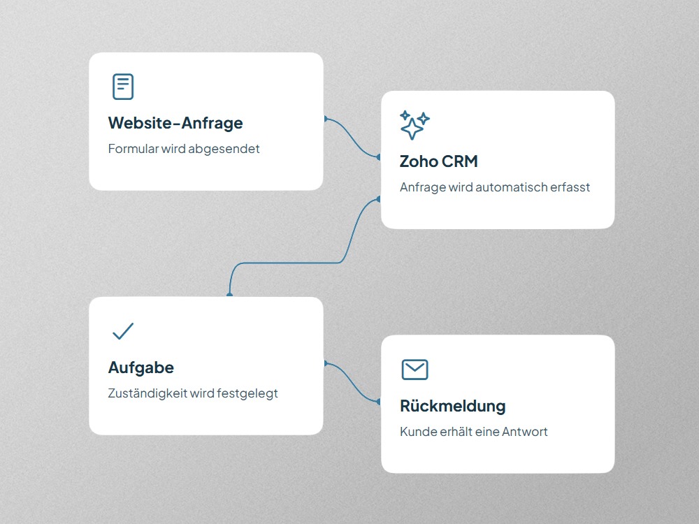 Automatisierung Automatisierung