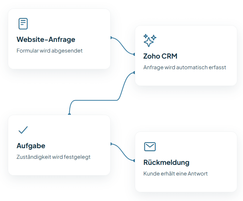 Automatisierung